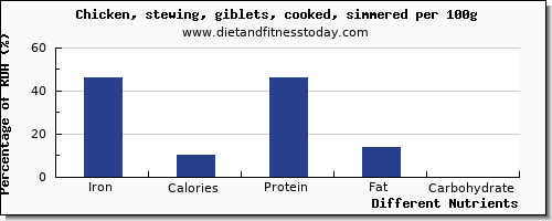 chart to show highest iron in chicken wings per 100g